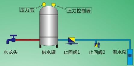 盤點無塔供水壓力罐/無塔供水器的特點