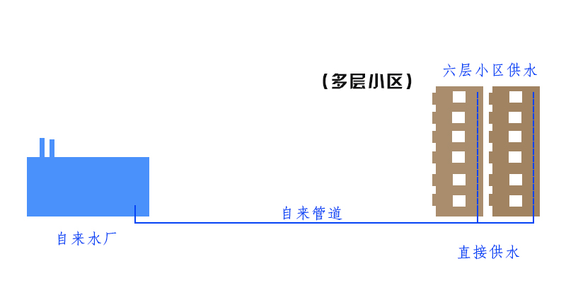 什么是二次供水？高層二次供水安全嗎？
